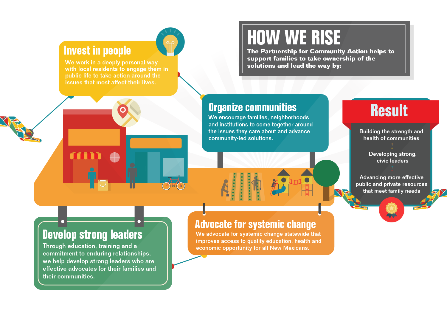 Infographic about how Partnership For Community Action supports families. For more information please call (505) 247-9222